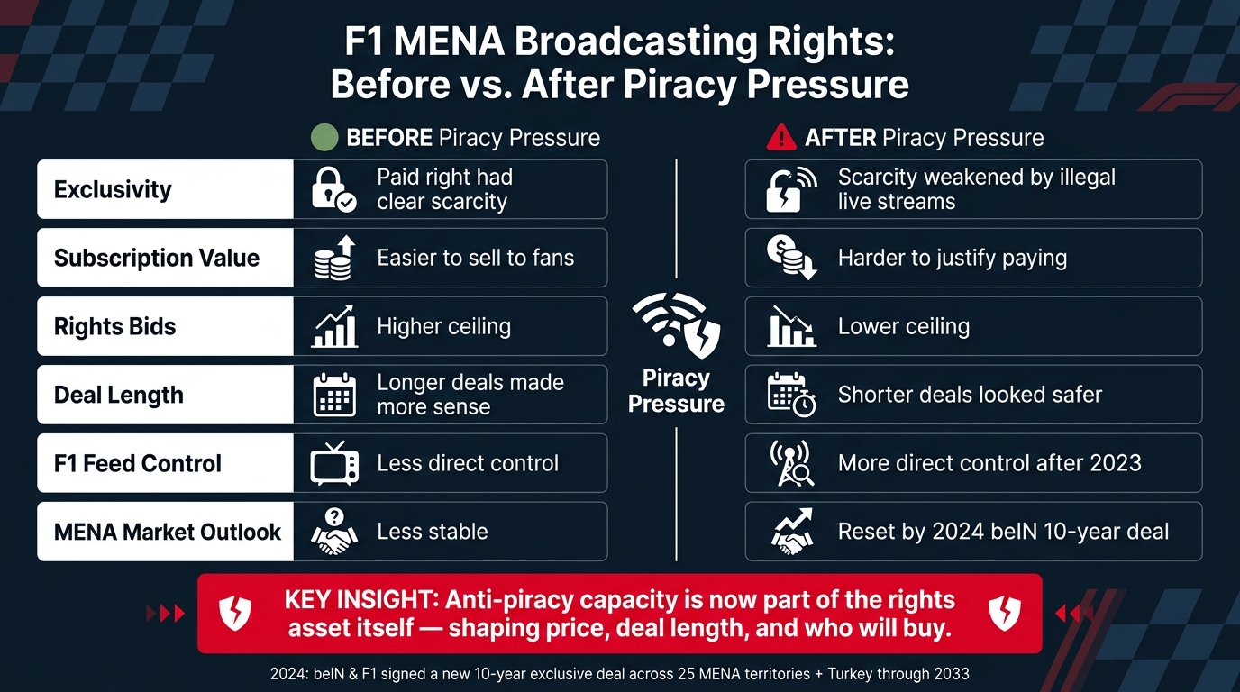 F1 MENA Rights: Before vs. After Piracy Pressure