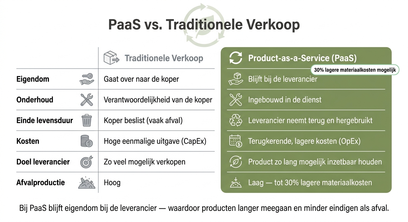 PaaS vs. Traditionele Verkoop: Circulaire Voordelen op een Rij