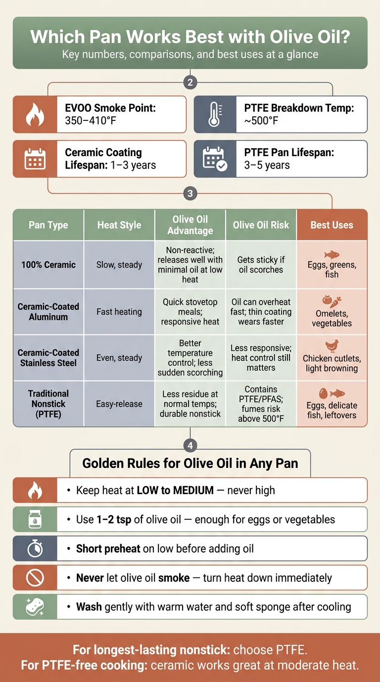 Ceramic vs. Nonstick Pans with Olive Oil: Full Comparison