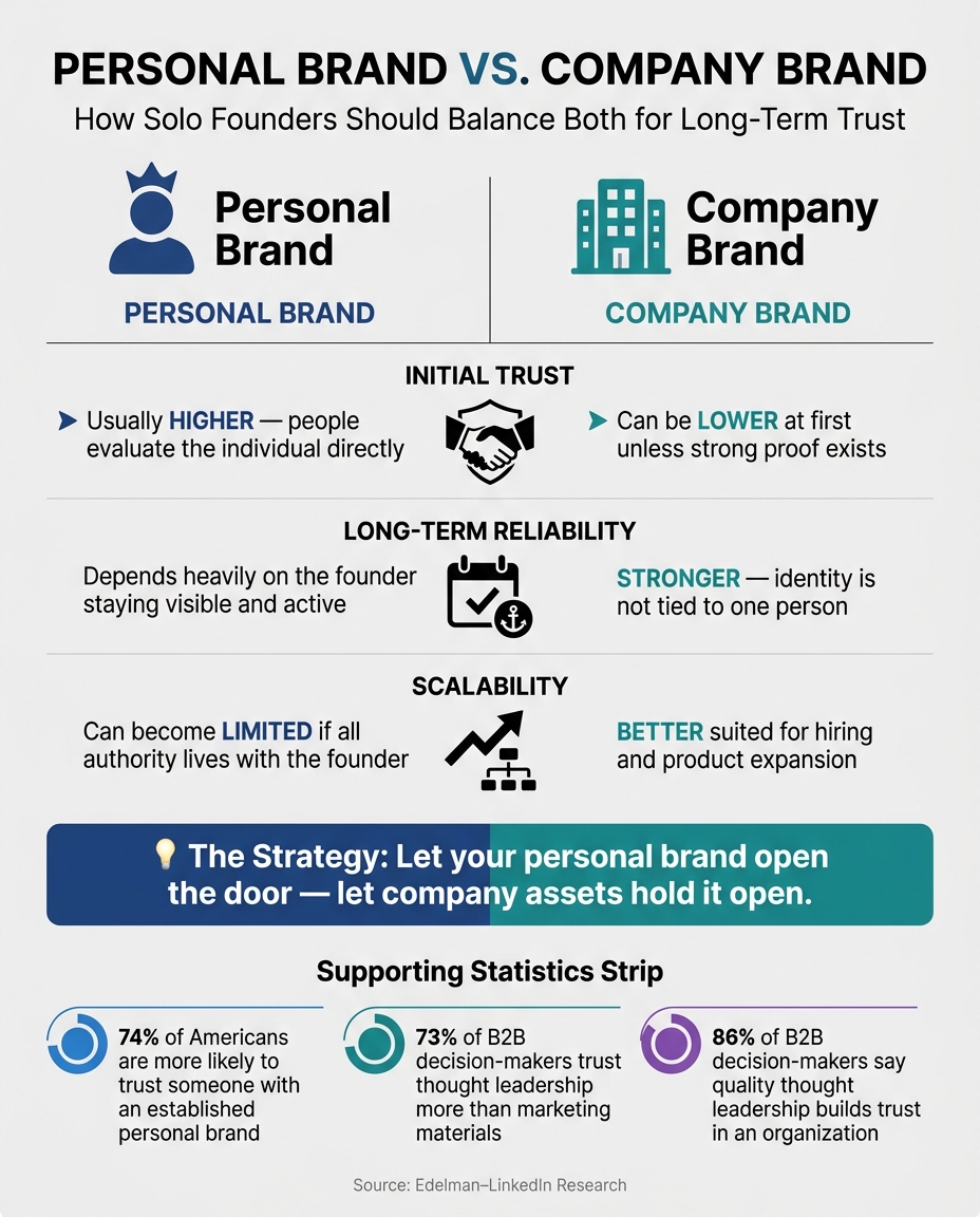 Personal Brand vs. Company Brand: Trust Dimensions for Solo Founders
