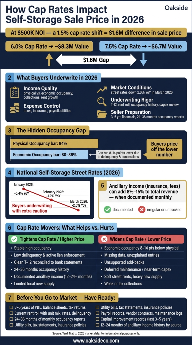 How Cap Rates Impact Self-Storage Sale Price in 2026