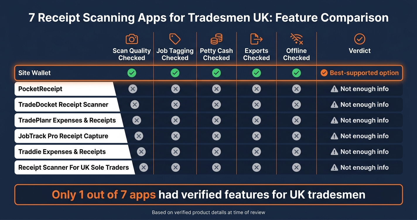 7 Best Receipt Scanning Apps for Tradesmen UK: Feature Comparison