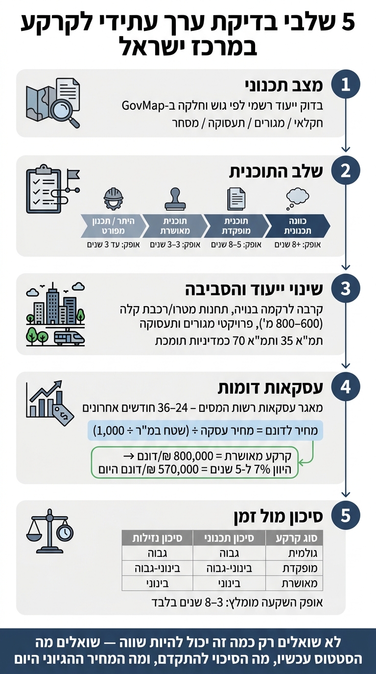 5 שלבי בדיקת ערך עתידי לקרקע במרכז ישראל