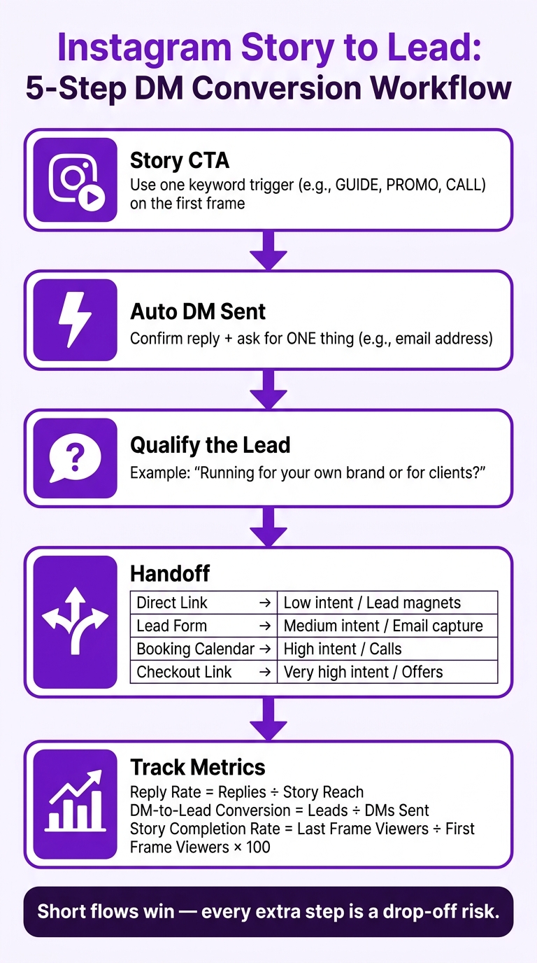 Instagram Story to Lead: The 5-Step DM Conversion Workflow