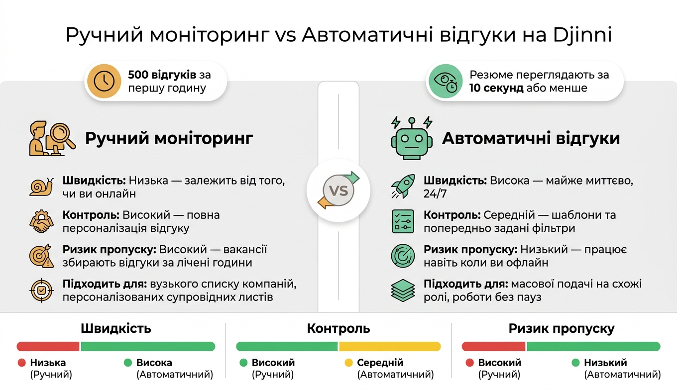 Ручний моніторинг vs Автоматичні відгуки на Djinni: порівняння підходів