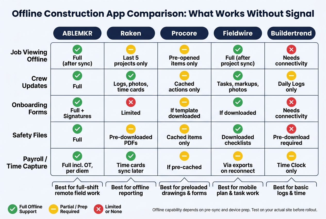 Offline Construction App Comparison: What Works Without Signal