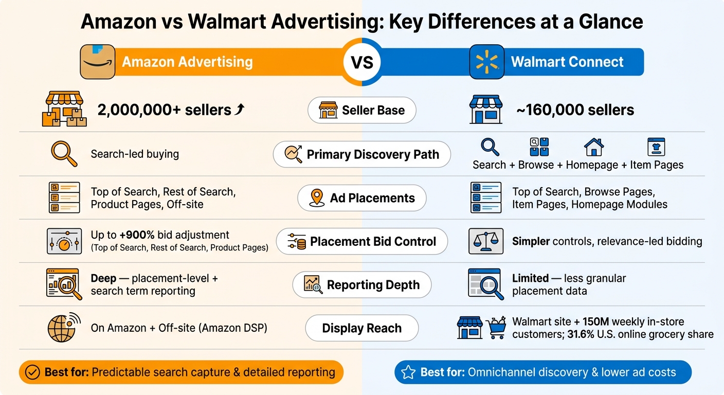 Amazon vs Walmart Advertising: Key Differences at a Glance