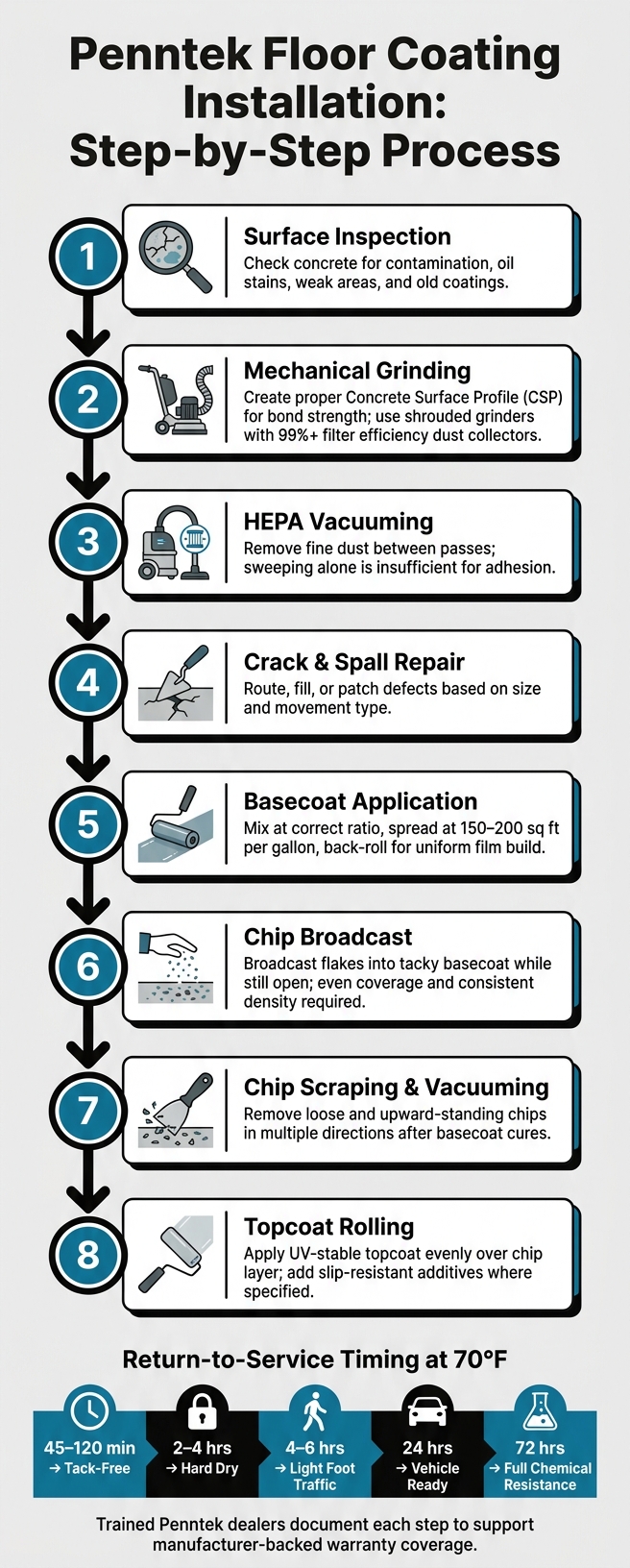 Penntek Floor Coating Installation Process: Step-By-Step Training Breakdown