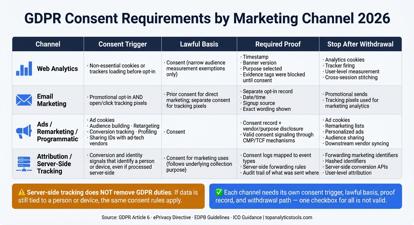 GDPR Consent Requirements by Marketing Channel 2026