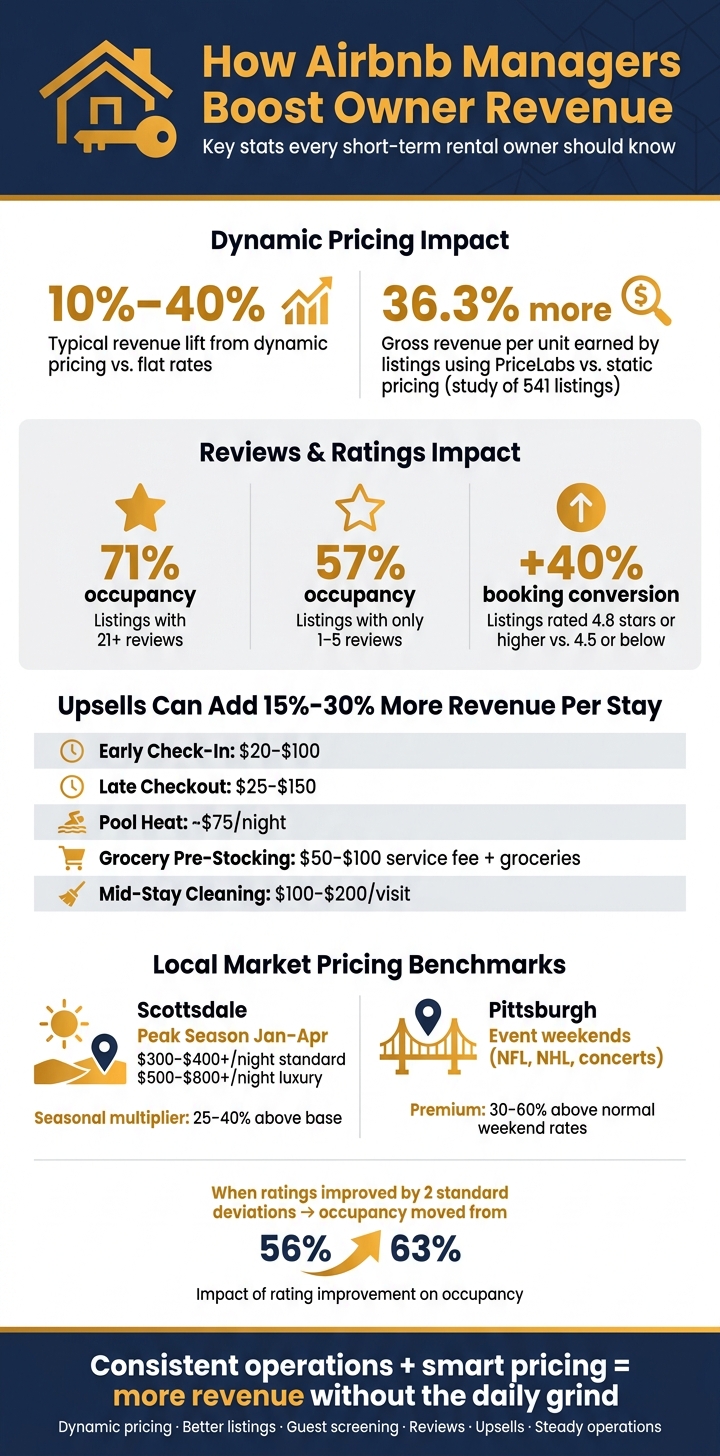 How Airbnb Managers Boost Owner Revenue: Key Stats & Numbers