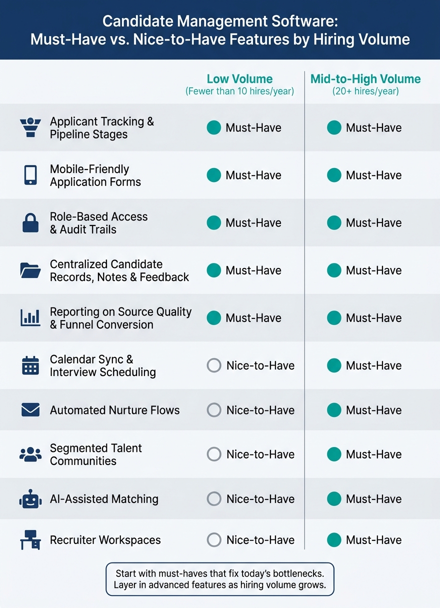 Candidate Management Software: Must-Have vs. Nice-to-Have Features by Hiring Volume