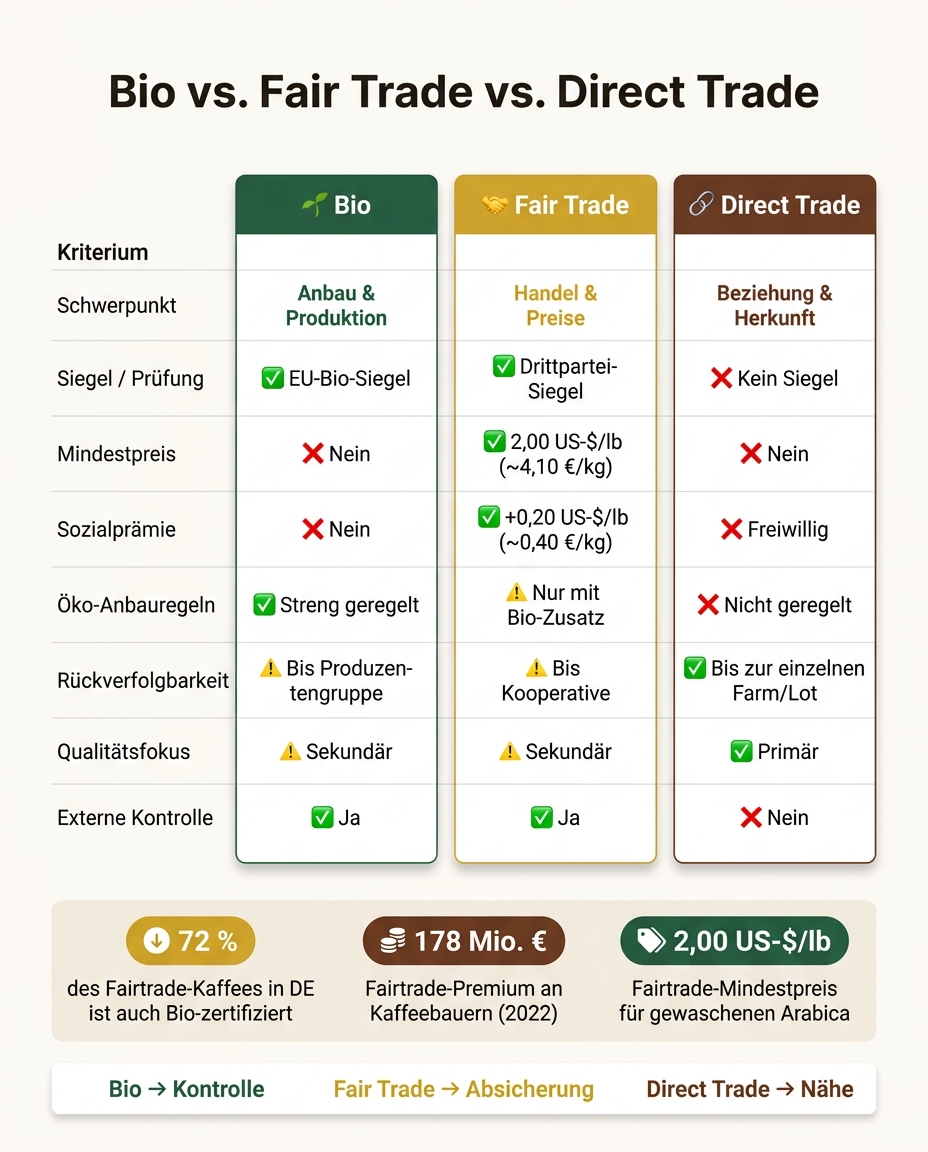 Bio vs. Fair Trade vs. Direct Trade: Der große Kaffee-Vergleich
