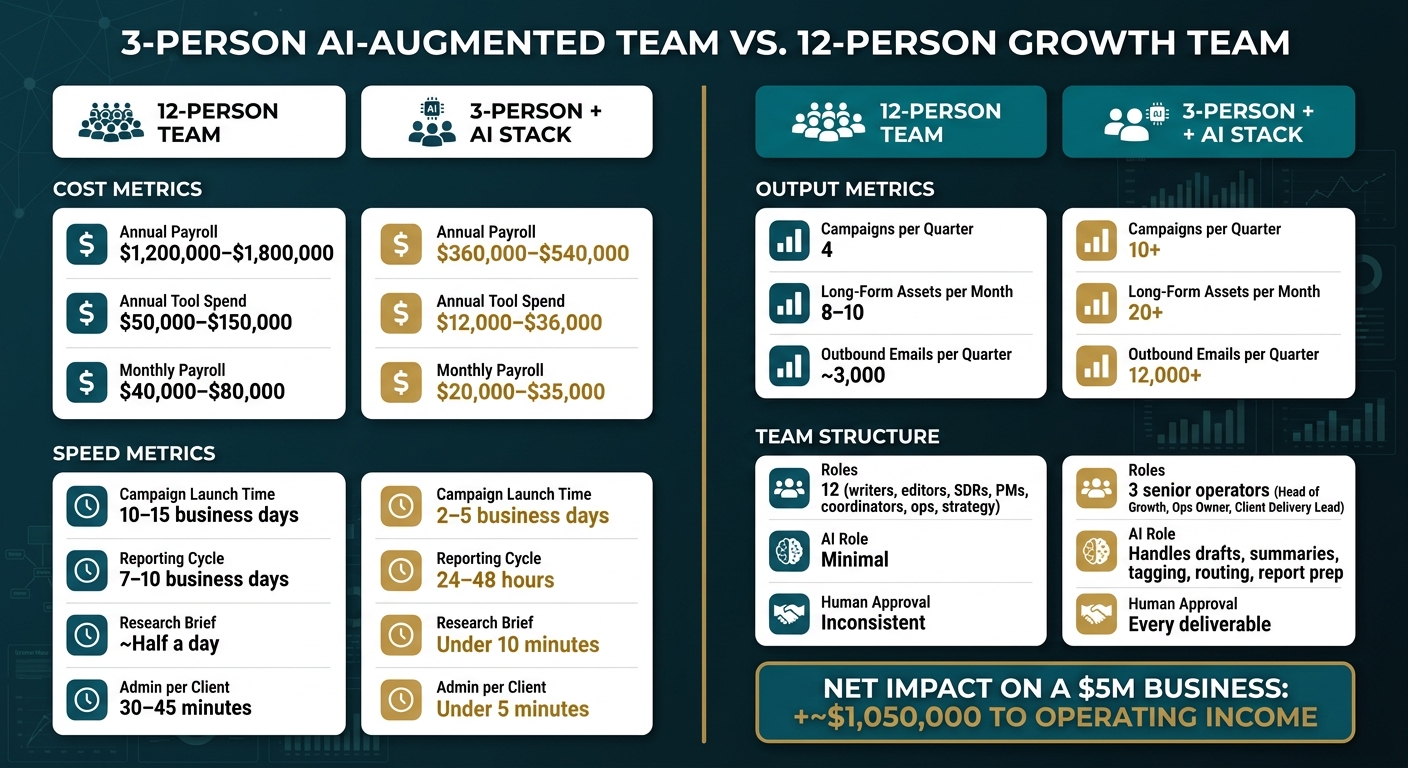 3-Person AI Team vs 12-Person Team: Cost, Speed & Output Compared