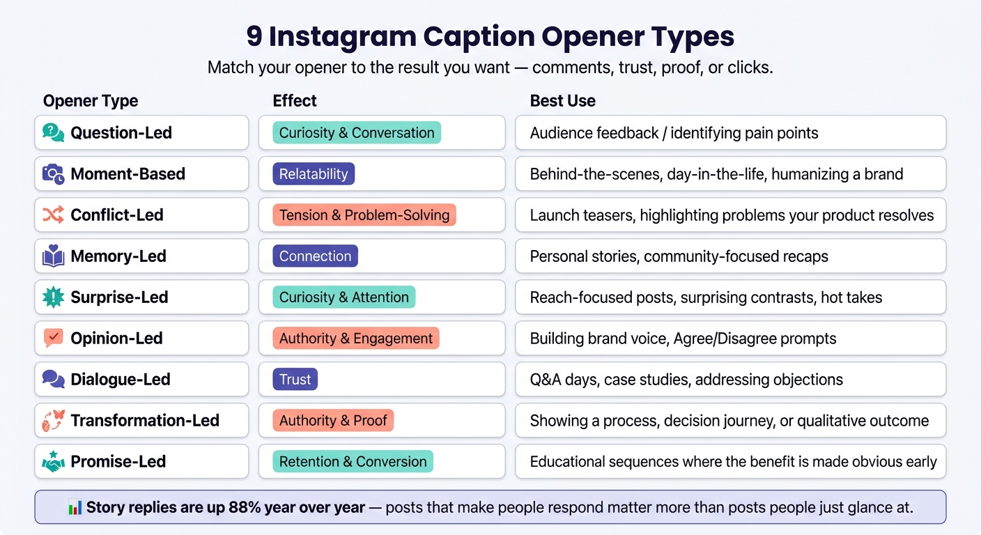 9 Instagram Caption Opener Types: Goals, Effects & Best Uses