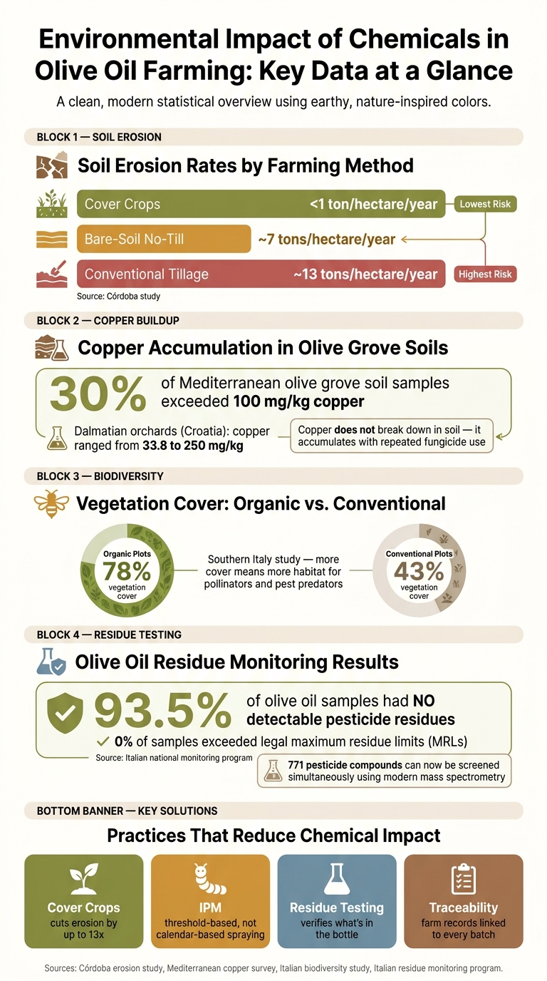Chemical Impact on Olive Farms: Key Environmental Data