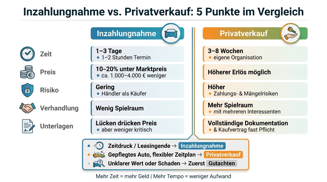 Inzahlungnahme vs. Privatverkauf: 5 Punkte im Vergleich