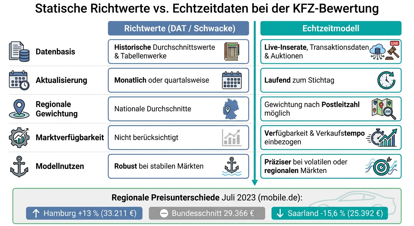 Statische Richtwerte vs. Echtzeitdaten: KFZ-Bewertung im Vergleich