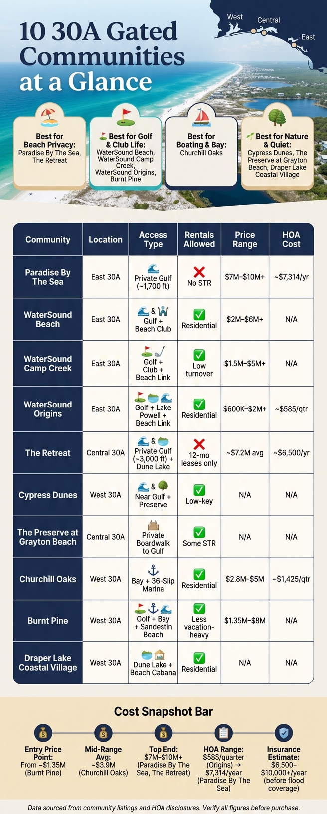 10 30A Gated Communities Compared: Access, Privacy & Amenities
