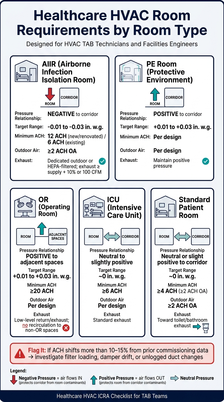 Healthcare HVAC Room Requirements: Pressure, ACH & ICRA Class at a Glance