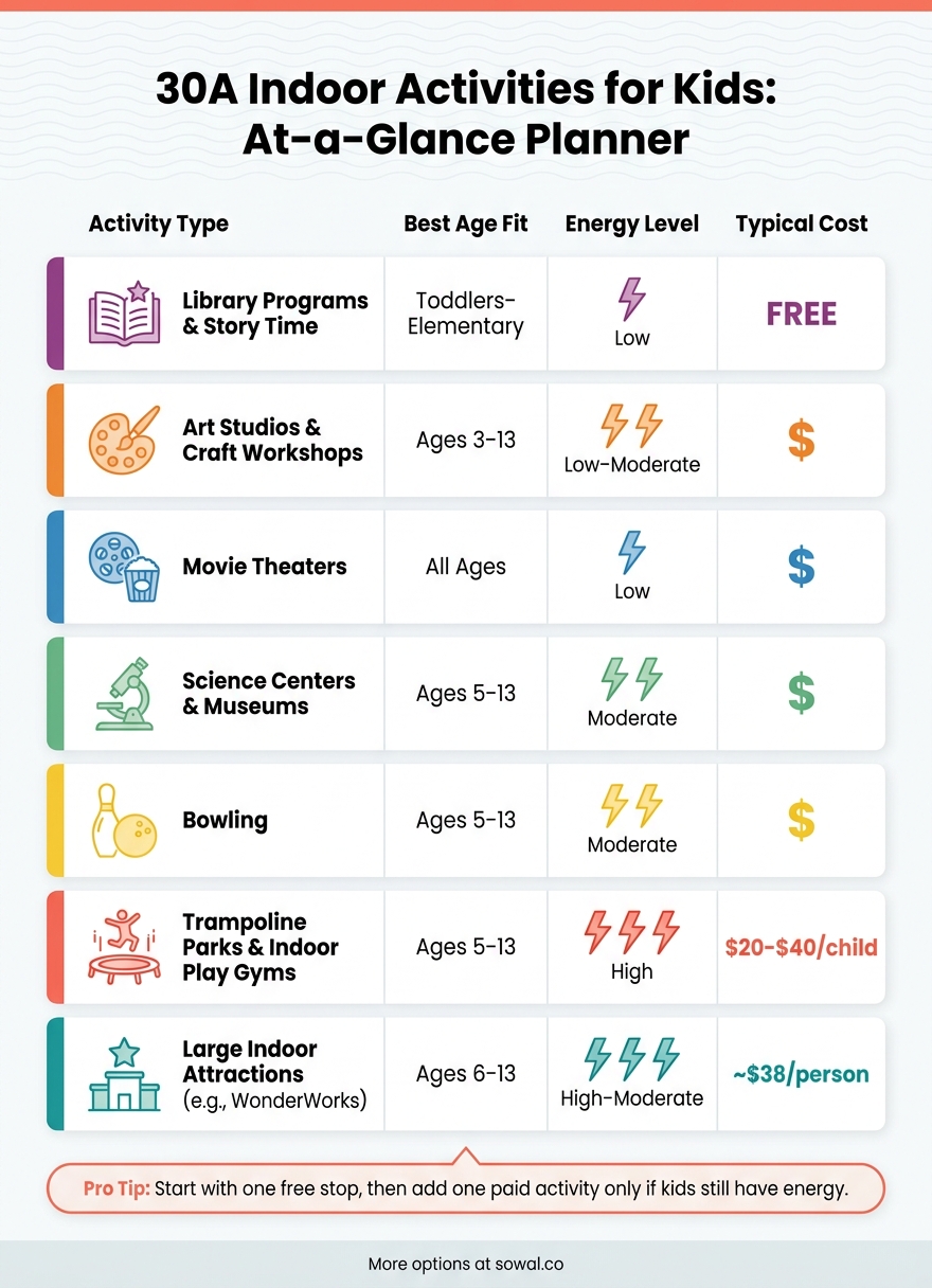 30A Indoor Activities for Kids: Quick Comparison by Age, Energy & Cost
