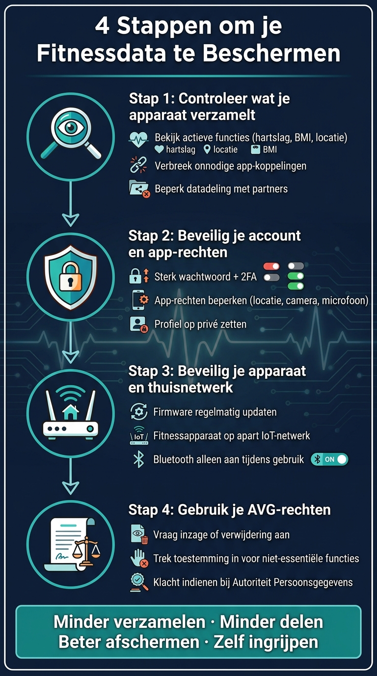 4 Stappen om je Fitnessdata te Beschermen