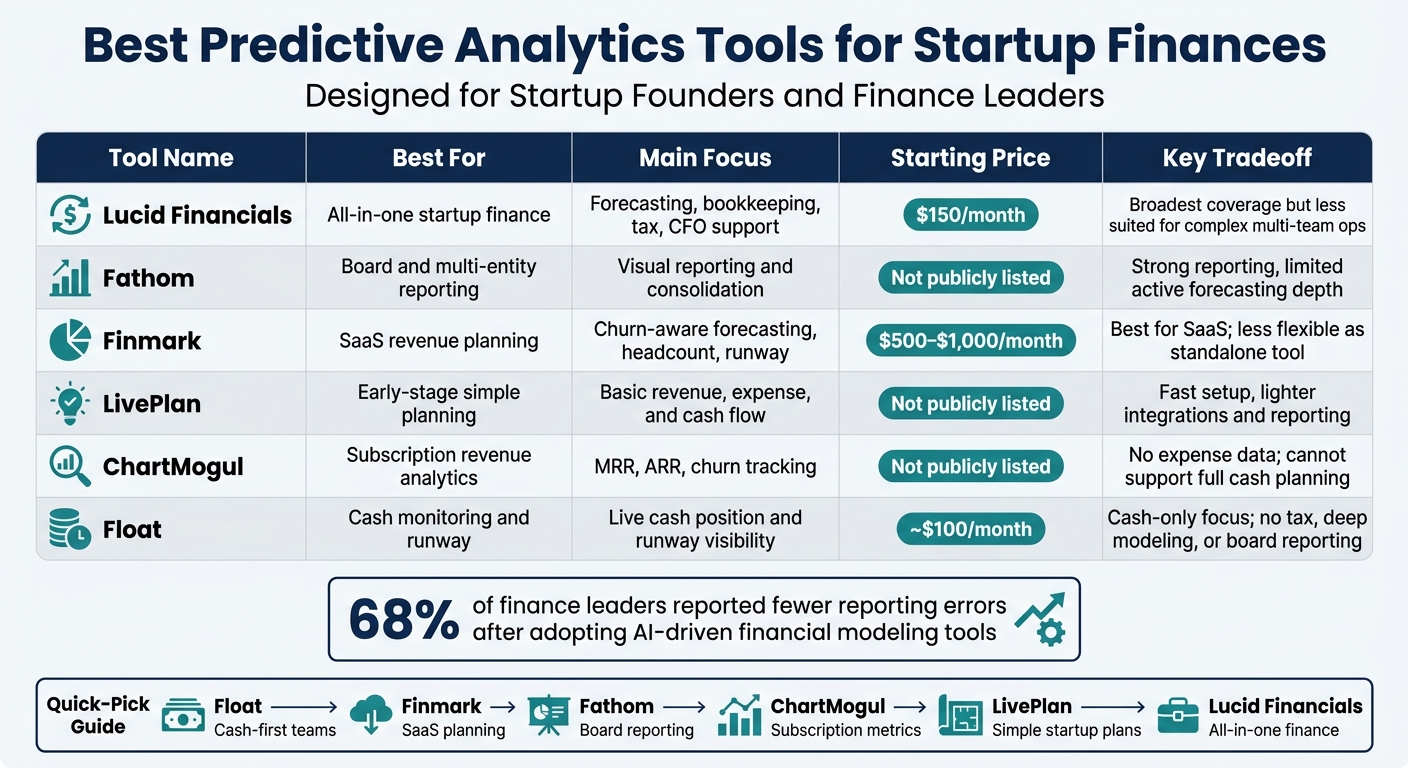 Best Predictive Analytics Tools for Startup Finances: Side-by-Side Comparison