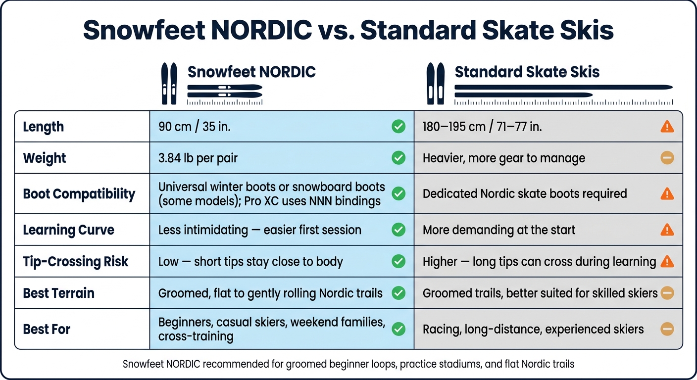 Snowfeet NORDIC vs. Standard Skate Skis: Beginner Comparison