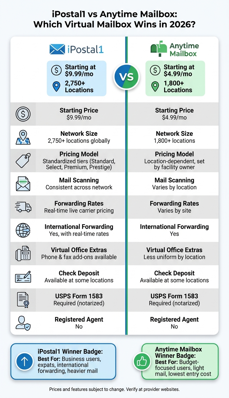 iPostal1 vs Anytime Mailbox: Side-by-Side Comparison 2026