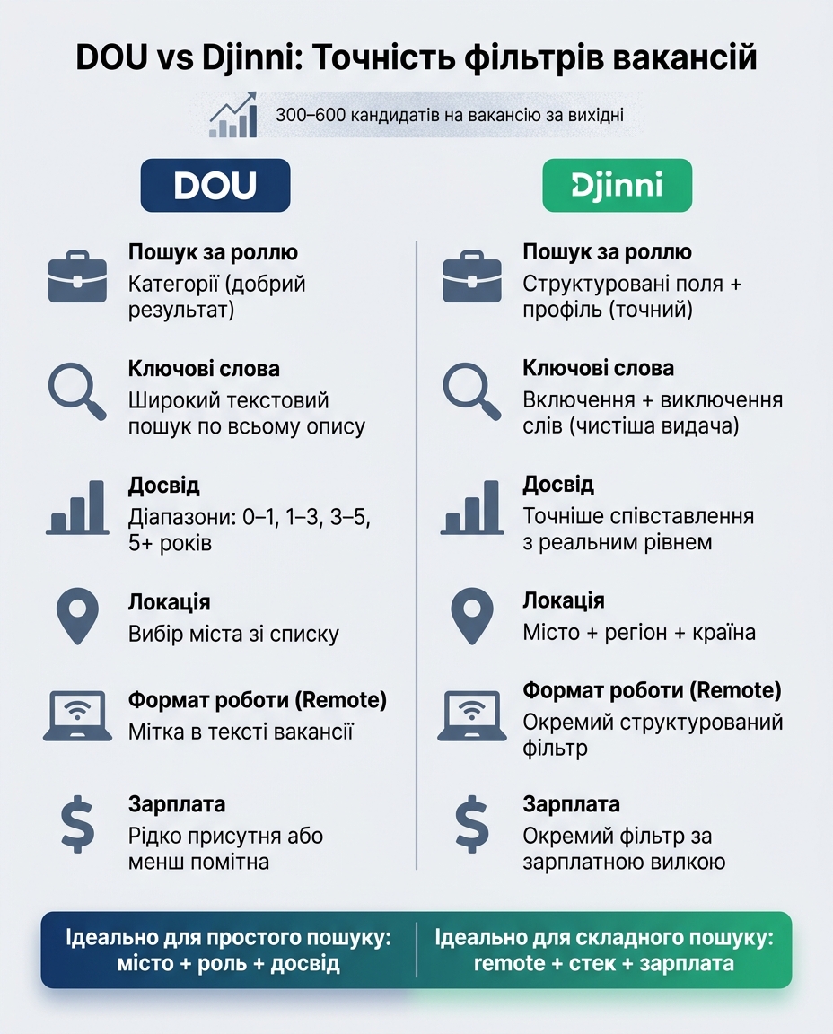 DOU vs Djinni: Порівняння фільтрів вакансій для IT-кандидатів