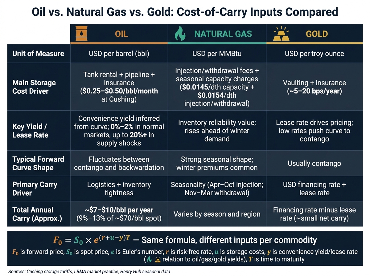 Oil vs. Natural Gas vs. Gold: Cost-of-Carry Inputs Compared