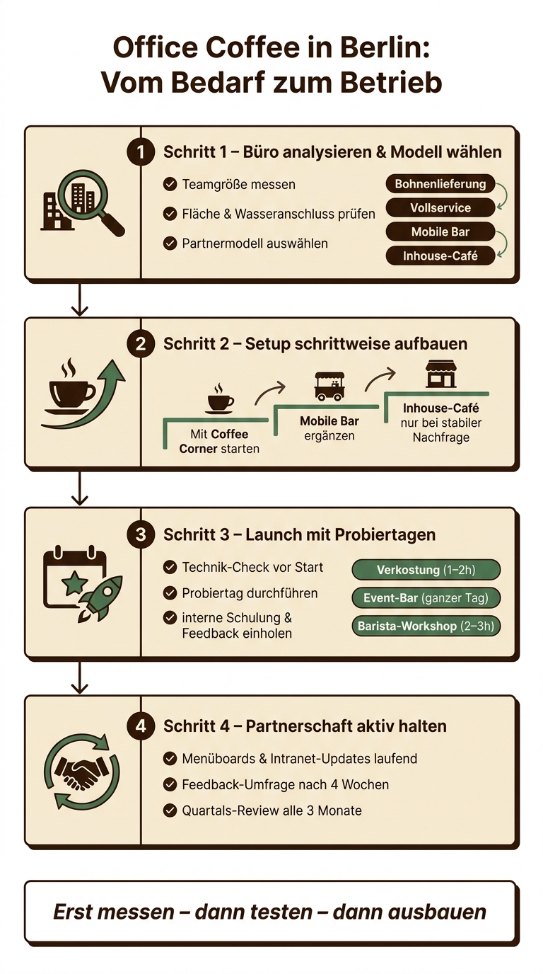 Office Coffee in Berlin: 4-Schritte-Plan für den perfekten Bürokaffee