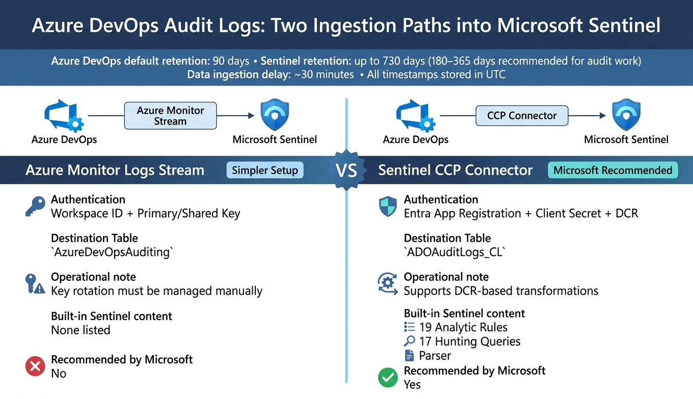 Azure DevOps Audit Logs: Two Ingestion Paths into Microsoft Sentinel