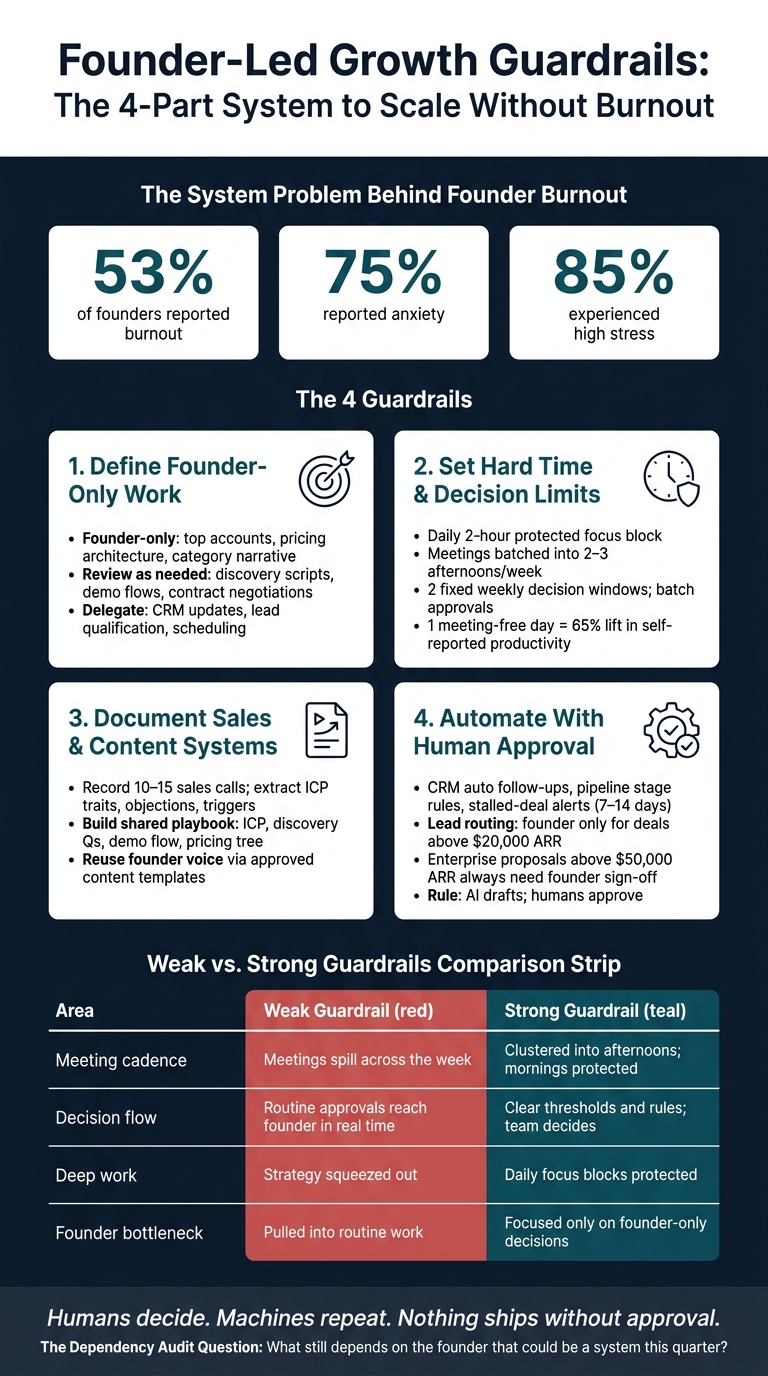 Founder-Led Growth: Weak vs. Strong Guardrails Across 4 Key Areas