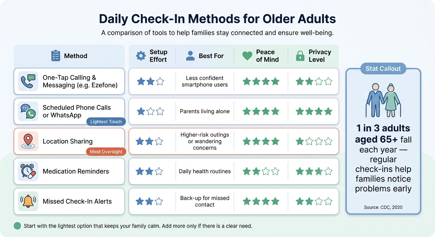 Daily Check-In Methods for Older Adults: Effort, Privacy & Peace of Mind