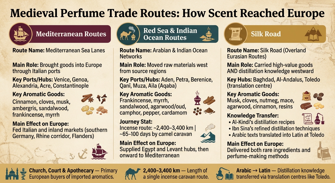 Medieval Perfume Trade Routes: Mediterranean, Indian Ocean & Silk Road
