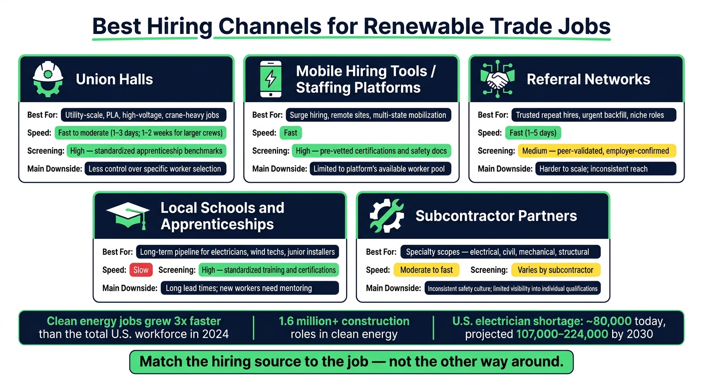 Best Hiring Channels for Renewable Trade Jobs: Quick Comparison Guide