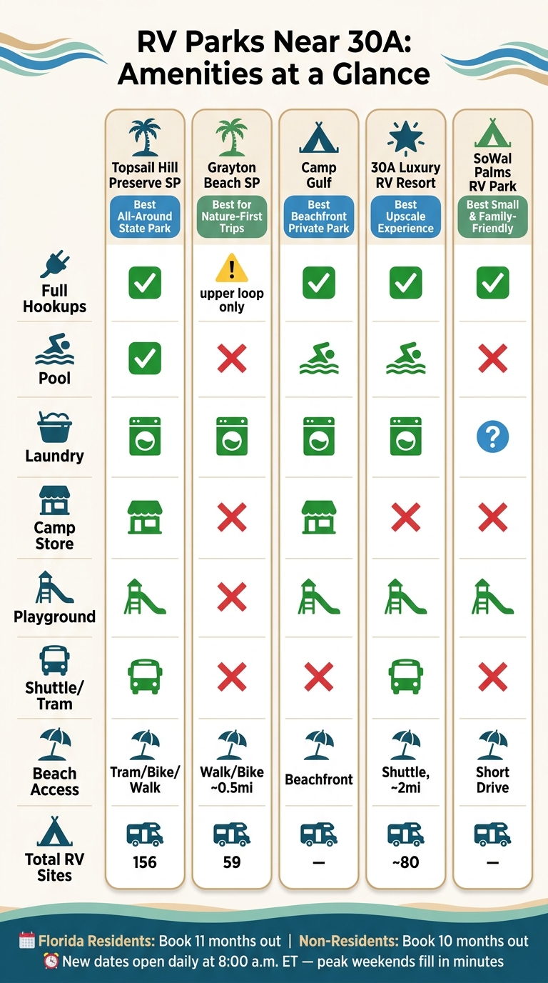RV Parks Near 30A: Amenities Comparison Guide