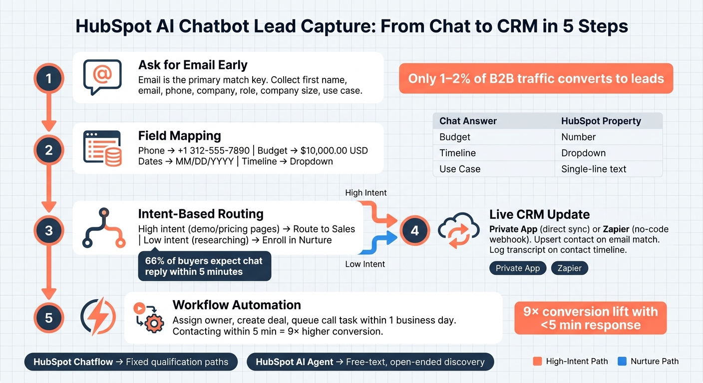 HubSpot AI Chatbot Lead Capture: From Chat to CRM in 5 Steps