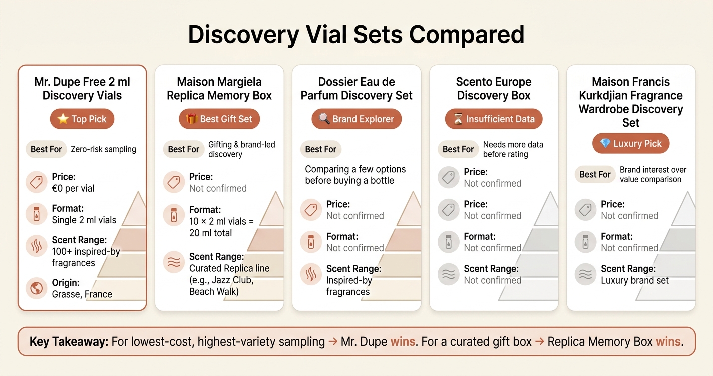 Discovery Vial Sets Compared: Price, Volume & Best Use