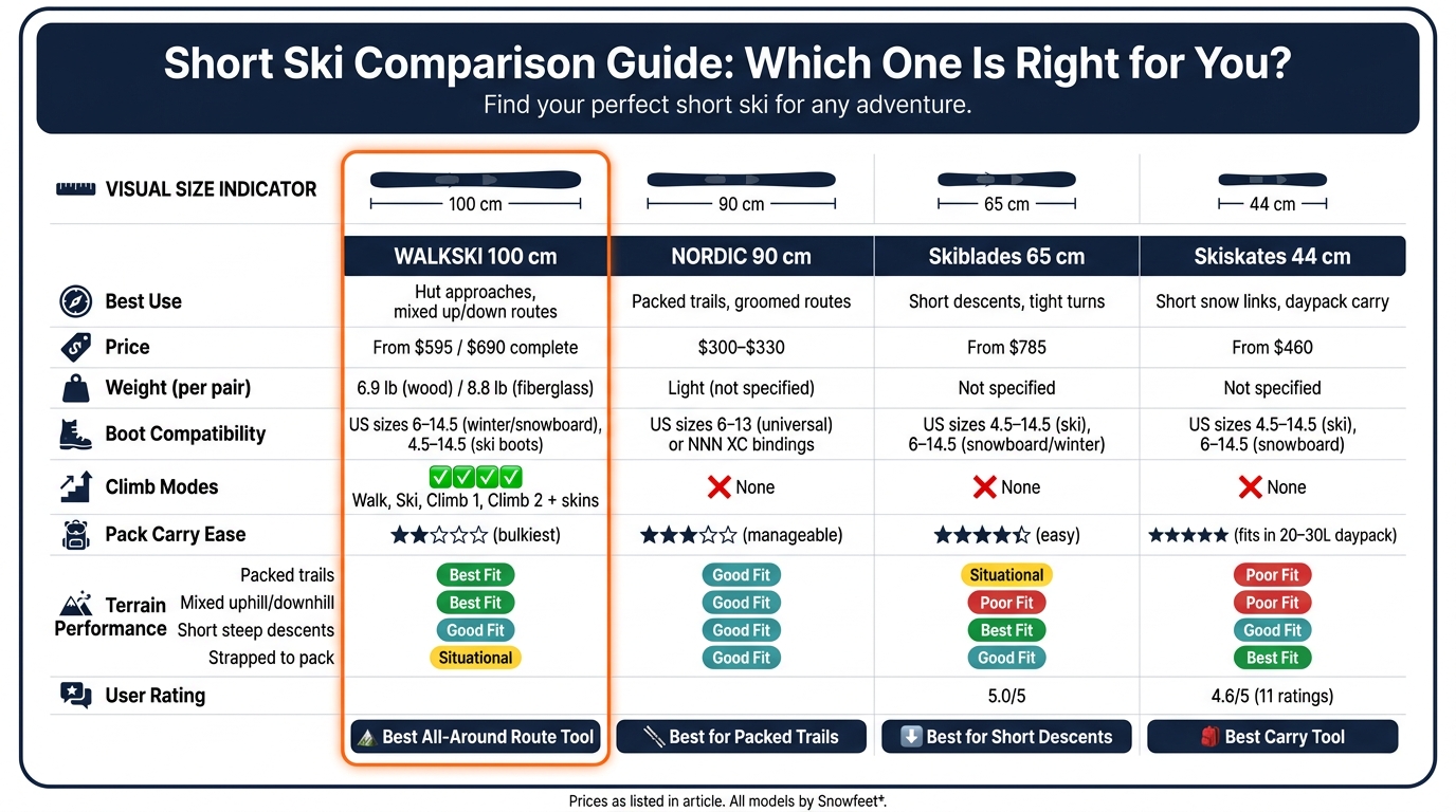 Short Ski Comparison: WALKSKI vs NORDIC vs Skiblades vs Skiskates
