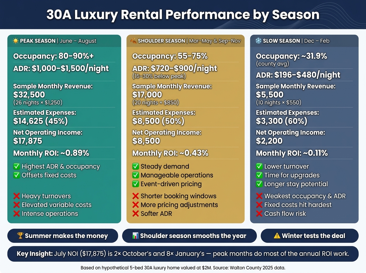 30A Luxury Rental Performance by Season: Occupancy, ADR & ROI