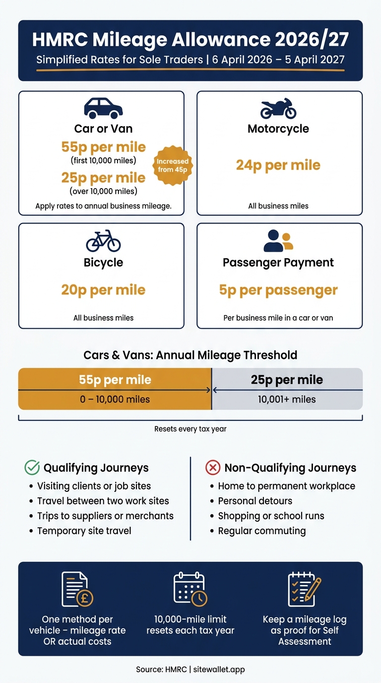 HMRC Mileage Rates 2026/27 for Sole Traders