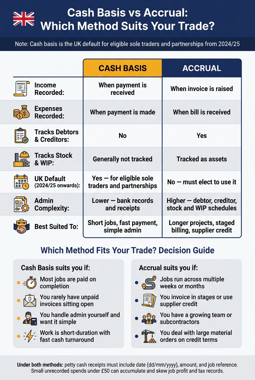 Cash Basis vs Accrual Accounting: UK Tradespeople Quick Guide