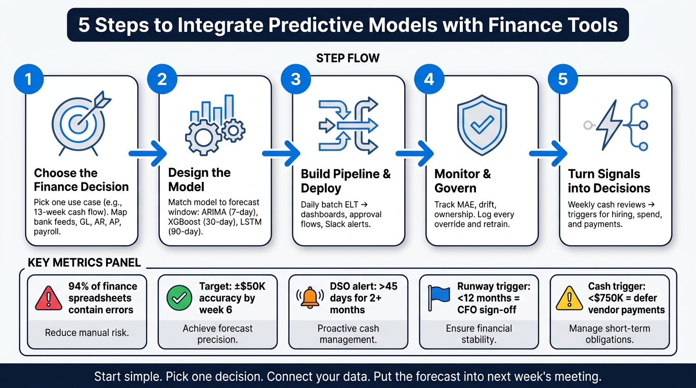 5 Steps to Integrate Predictive Models with Finance Tools