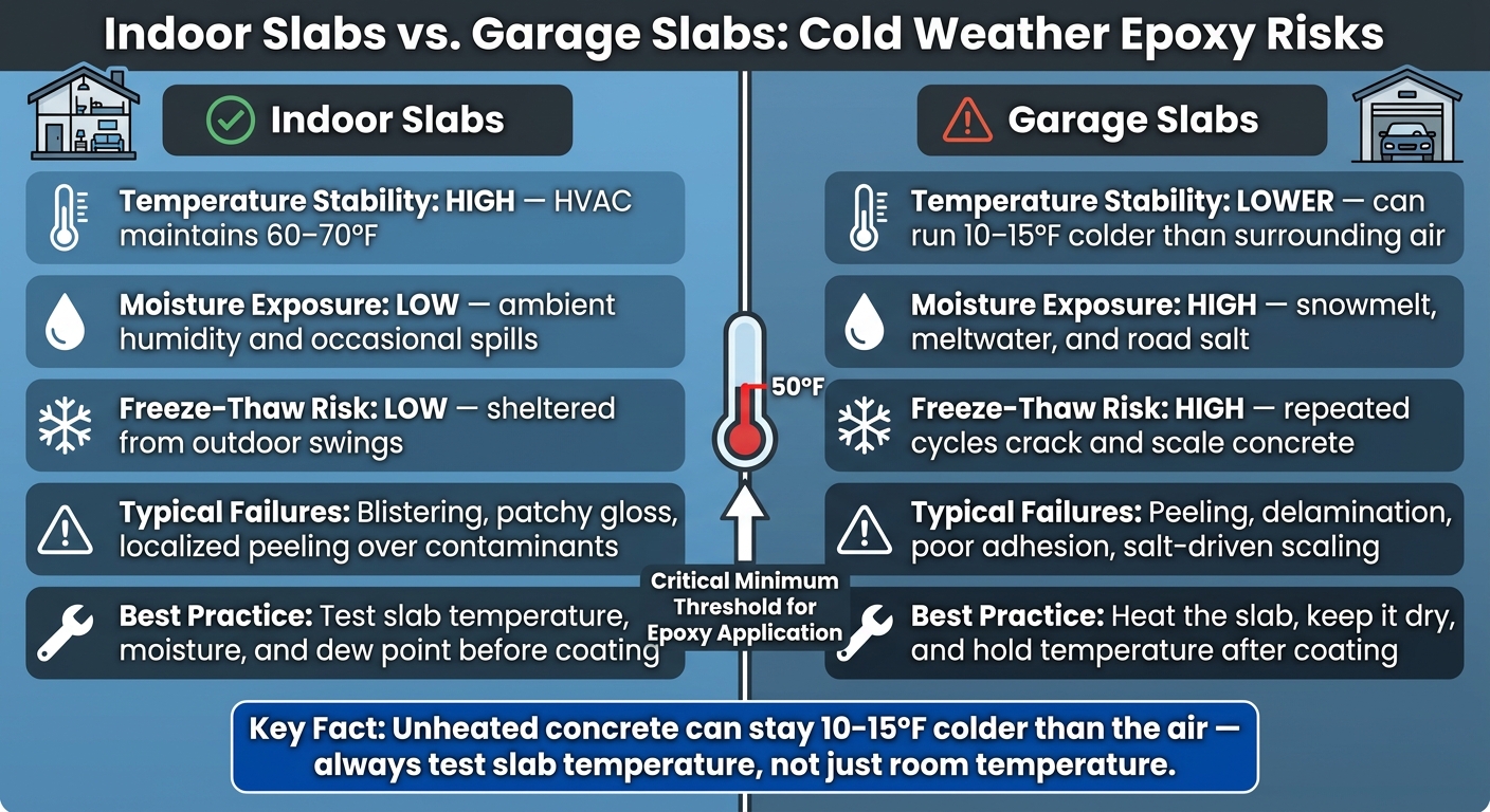 How Cold Weather Affects Epoxy Floor Results 1 Indoor Vs. Garage Slab Epoxy Coating: Cold Weather Risk Comparison