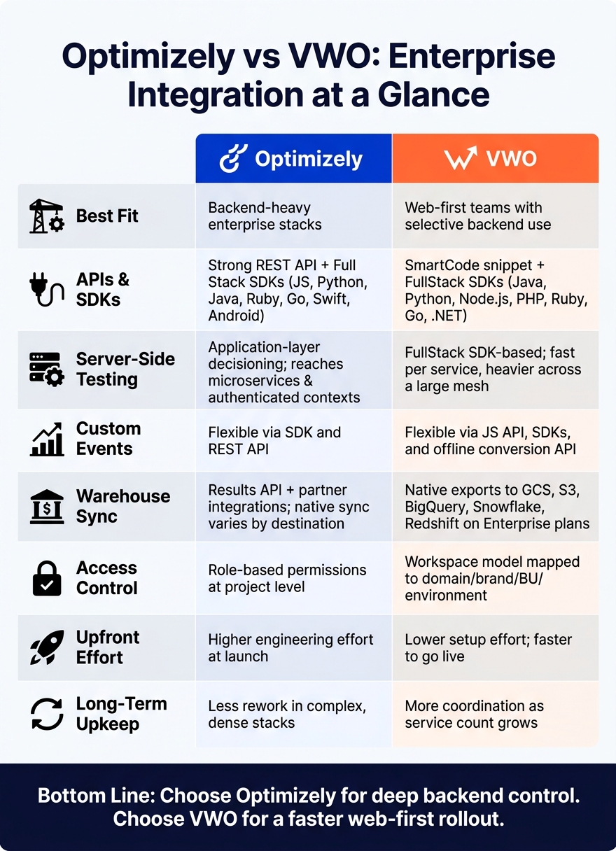 Optimizely vs VWO: Enterprise Integration Comparison