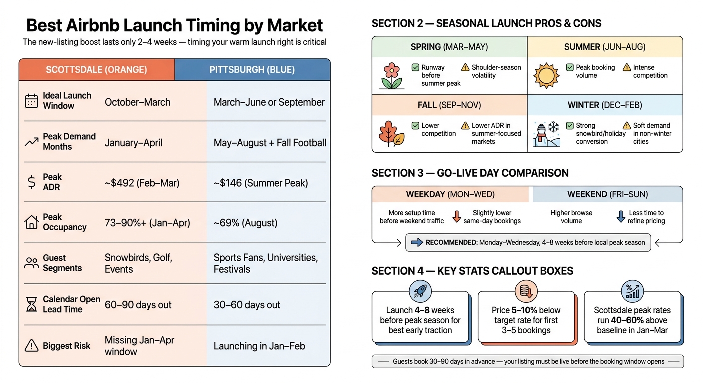 Airbnb Launch Timing by Market: Scottsdale vs Pittsburgh Cheat Sheet