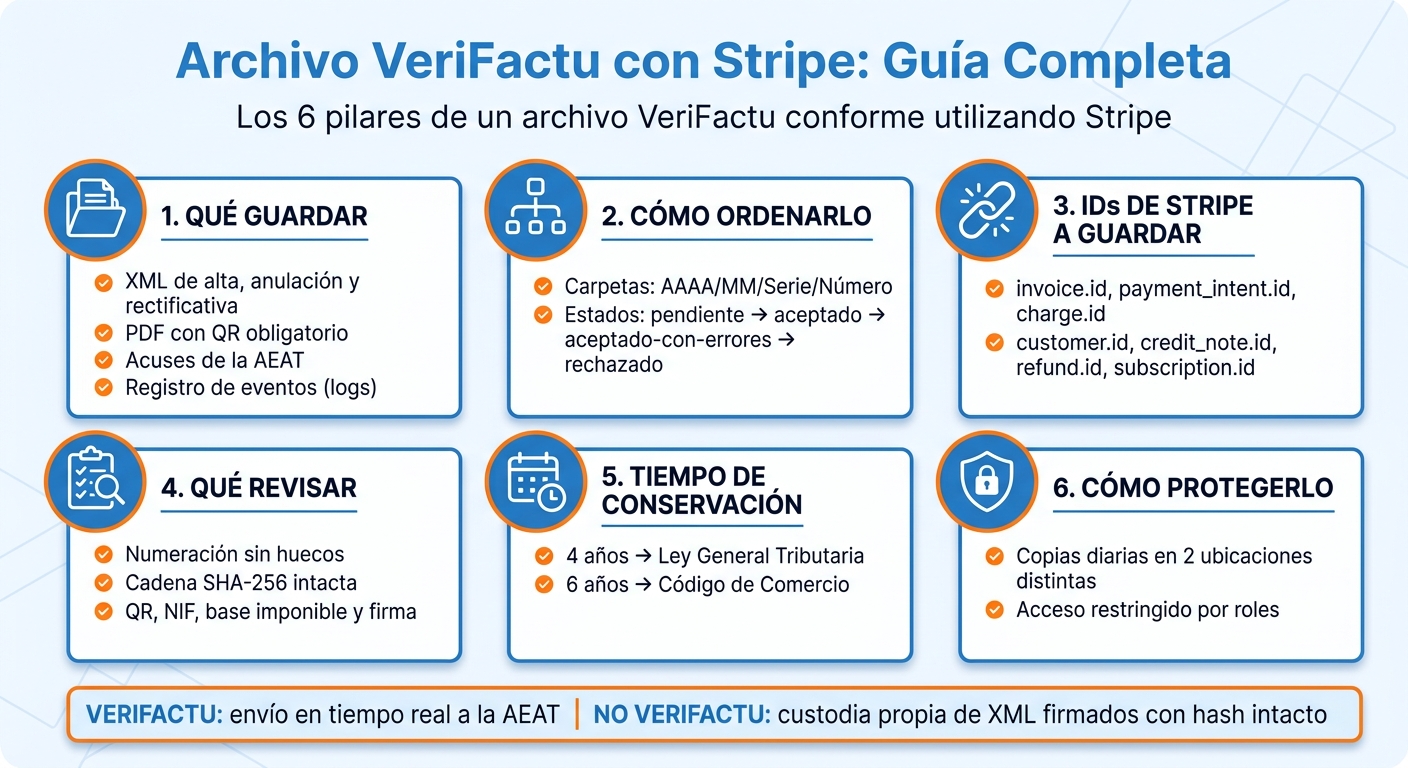 Archivo VeriFactu con Stripe: Estructura, Metadatos y Trazabilidad