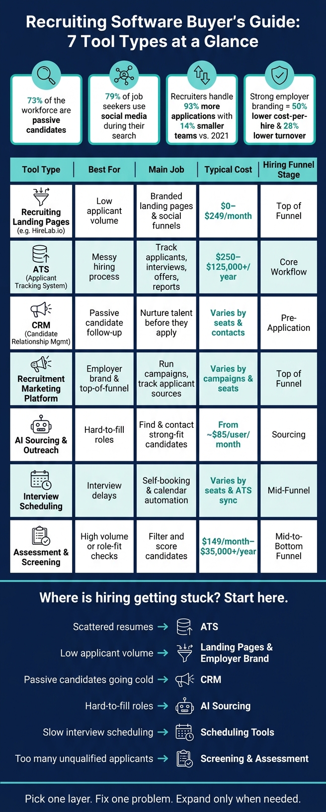 Recruiting Software Buyer's Guide: 7 Tool Types at a Glance