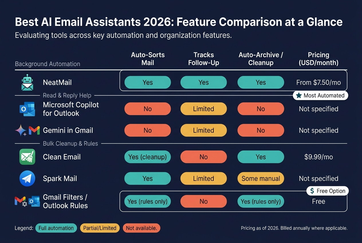 Best AI Email Assistants 2026: Feature Comparison at a Glance